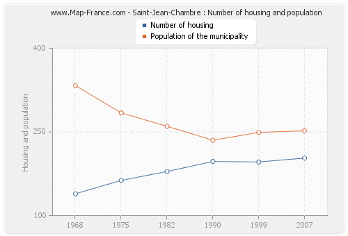 Saint-Jean-Chambre : Number of housing and population