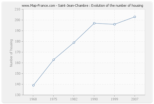 Saint-Jean-Chambre : Evolution of the number of housing