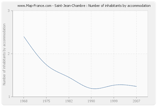 Saint-Jean-Chambre : Number of inhabitants by accommodation