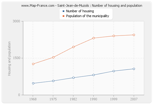 Saint-Jean-de-Muzols : Number of housing and population