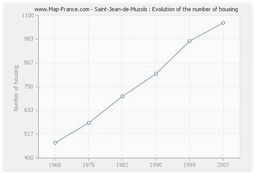 Saint-Jean-de-Muzols : Evolution of the number of housing