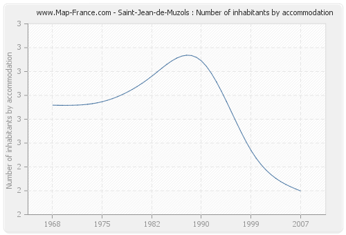 Saint-Jean-de-Muzols : Number of inhabitants by accommodation