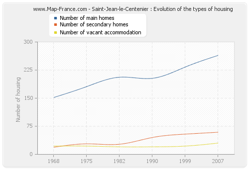 Saint-Jean-le-Centenier : Evolution of the types of housing