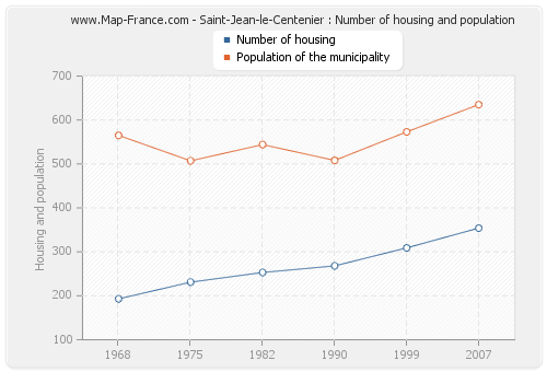 Saint-Jean-le-Centenier : Number of housing and population