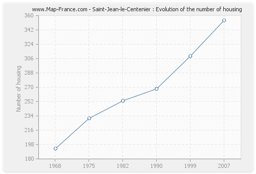 Saint-Jean-le-Centenier : Evolution of the number of housing