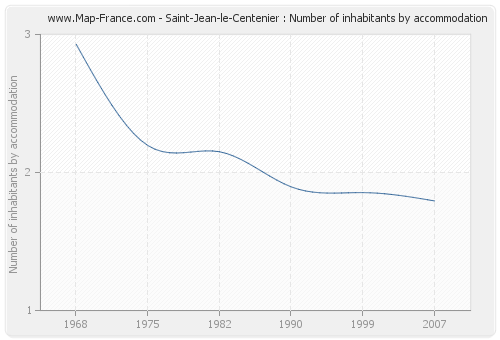 Saint-Jean-le-Centenier : Number of inhabitants by accommodation