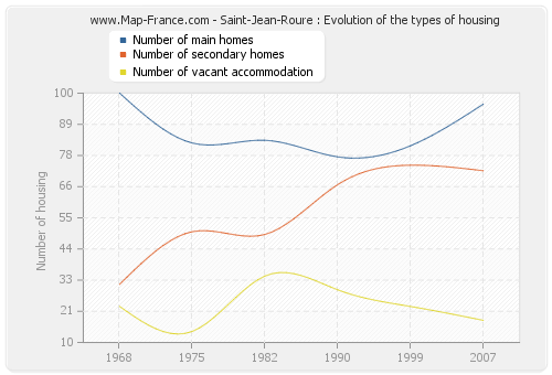 Saint-Jean-Roure : Evolution of the types of housing