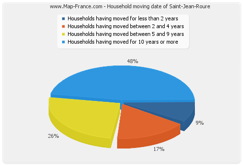 Household moving date of Saint-Jean-Roure