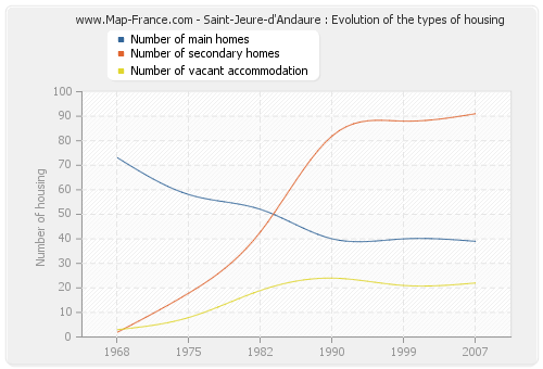 Saint-Jeure-d'Andaure : Evolution of the types of housing