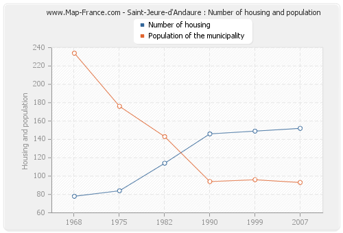 Saint-Jeure-d'Andaure : Number of housing and population