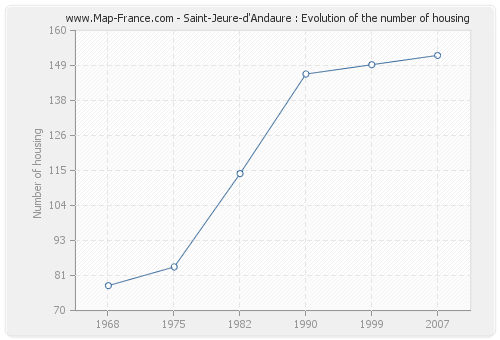 Saint-Jeure-d'Andaure : Evolution of the number of housing
