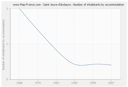 Saint-Jeure-d'Andaure : Number of inhabitants by accommodation