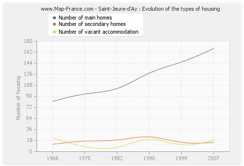 Saint-Jeure-d'Ay : Evolution of the types of housing