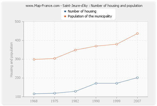 Saint-Jeure-d'Ay : Number of housing and population