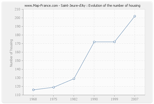 Saint-Jeure-d'Ay : Evolution of the number of housing