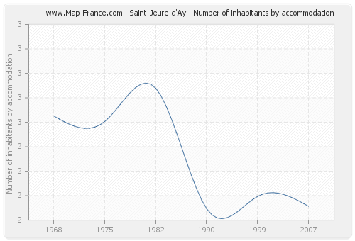 Saint-Jeure-d'Ay : Number of inhabitants by accommodation