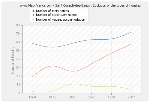 Saint-Joseph-des-Bancs : Evolution of the types of housing
