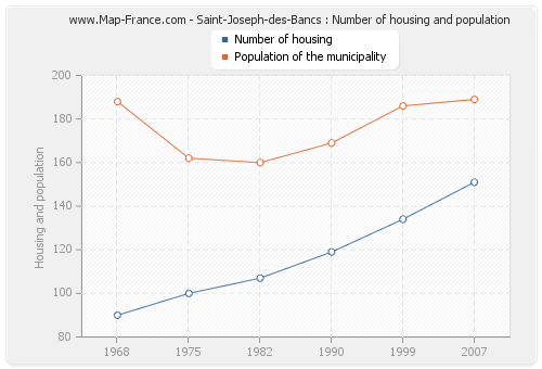 Saint-Joseph-des-Bancs : Number of housing and population