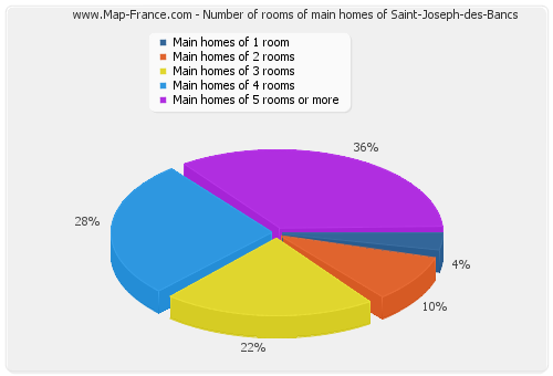 Number of rooms of main homes of Saint-Joseph-des-Bancs