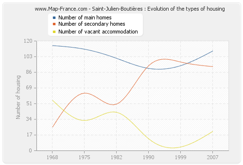 Saint-Julien-Boutières : Evolution of the types of housing