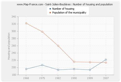 Saint-Julien-Boutières : Number of housing and population