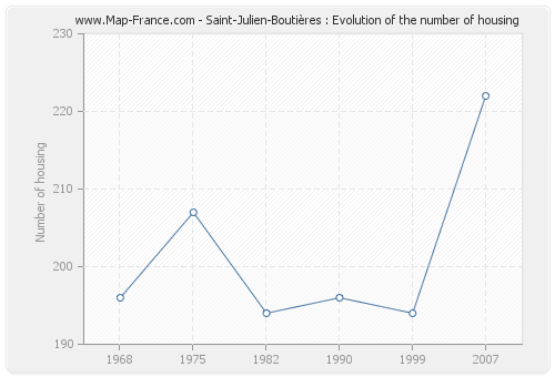 Saint-Julien-Boutières : Evolution of the number of housing