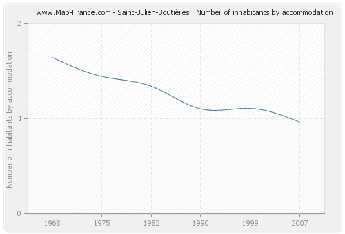 Saint-Julien-Boutières : Number of inhabitants by accommodation