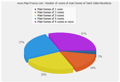 Number of rooms of main homes of Saint-Julien-Boutières