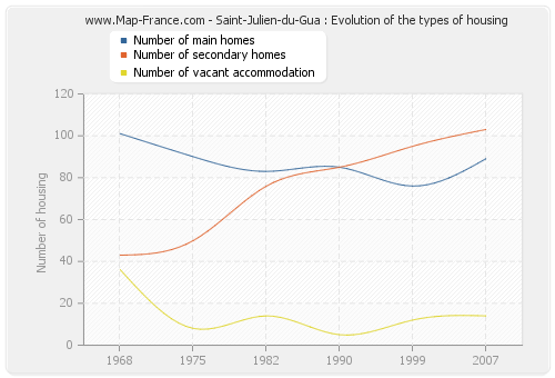 Saint-Julien-du-Gua : Evolution of the types of housing