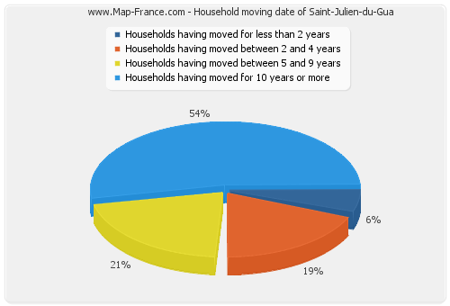 Household moving date of Saint-Julien-du-Gua