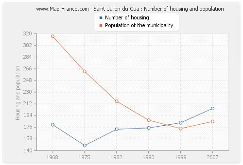 Saint-Julien-du-Gua : Number of housing and population