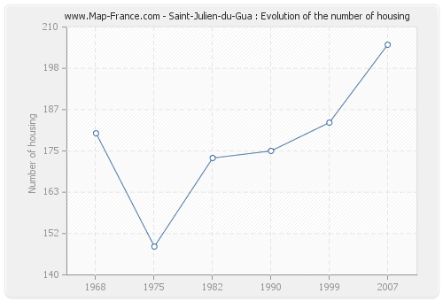 Saint-Julien-du-Gua : Evolution of the number of housing