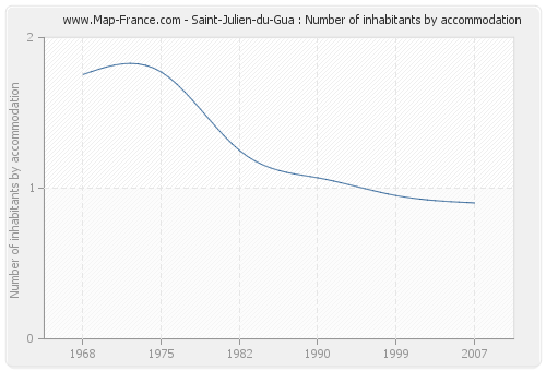 Saint-Julien-du-Gua : Number of inhabitants by accommodation