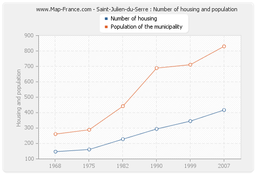 Saint-Julien-du-Serre : Number of housing and population