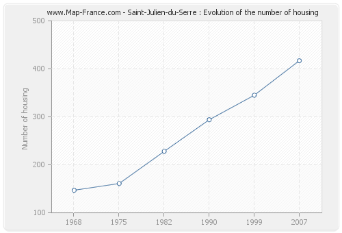 Saint-Julien-du-Serre : Evolution of the number of housing