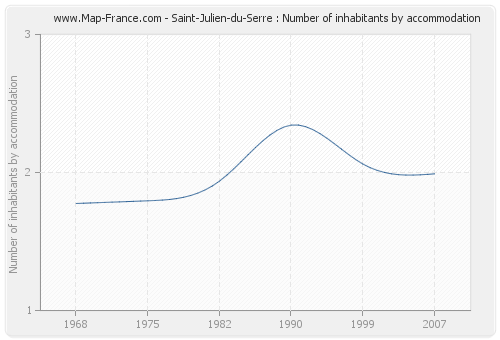 Saint-Julien-du-Serre : Number of inhabitants by accommodation