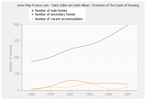 Saint-Julien-en-Saint-Alban : Evolution of the types of housing