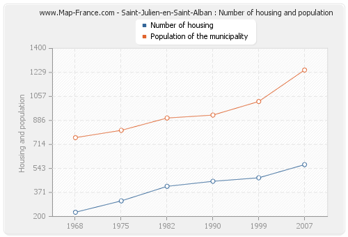 Saint-Julien-en-Saint-Alban : Number of housing and population