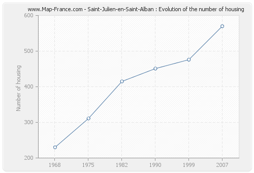 Saint-Julien-en-Saint-Alban : Evolution of the number of housing