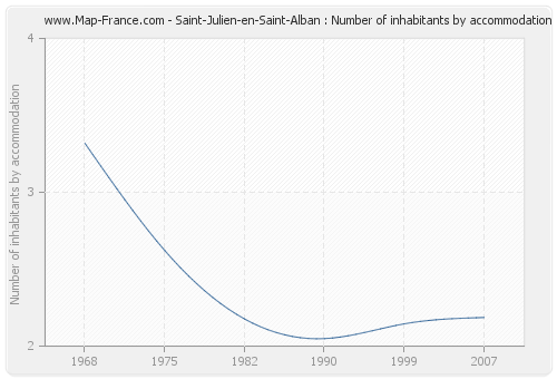 Saint-Julien-en-Saint-Alban : Number of inhabitants by accommodation