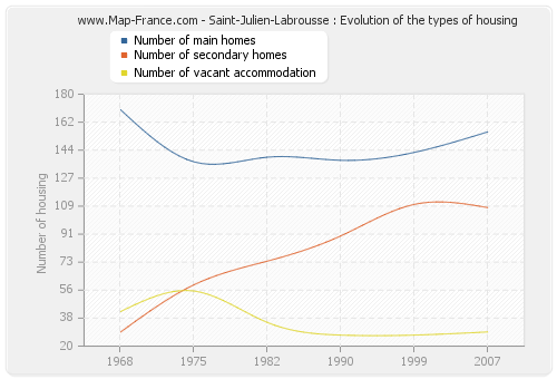 Saint-Julien-Labrousse : Evolution of the types of housing