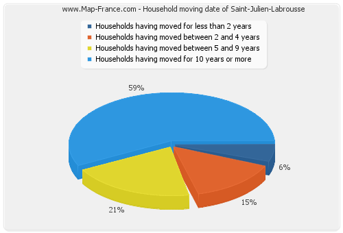 Household moving date of Saint-Julien-Labrousse