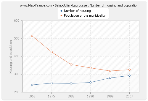 Saint-Julien-Labrousse : Number of housing and population