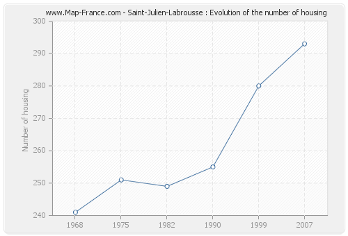 Saint-Julien-Labrousse : Evolution of the number of housing