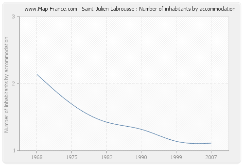 Saint-Julien-Labrousse : Number of inhabitants by accommodation
