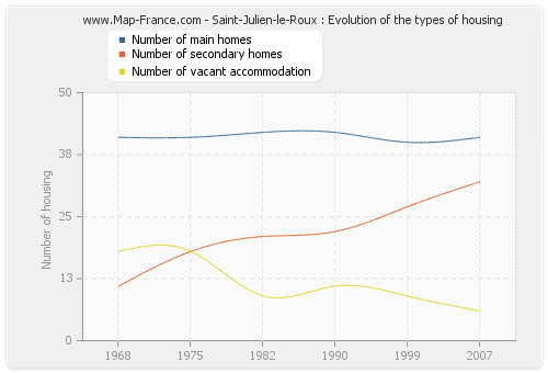 Saint-Julien-le-Roux : Evolution of the types of housing