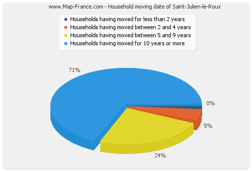 Household moving date of Saint-Julien-le-Roux