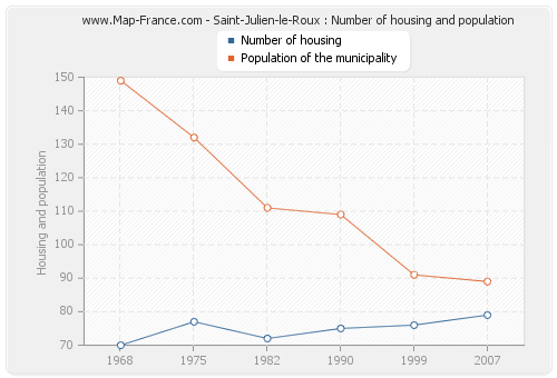 Saint-Julien-le-Roux : Number of housing and population