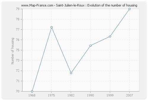Saint-Julien-le-Roux : Evolution of the number of housing