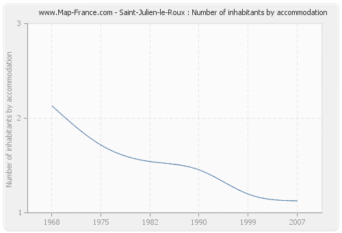 Saint-Julien-le-Roux : Number of inhabitants by accommodation